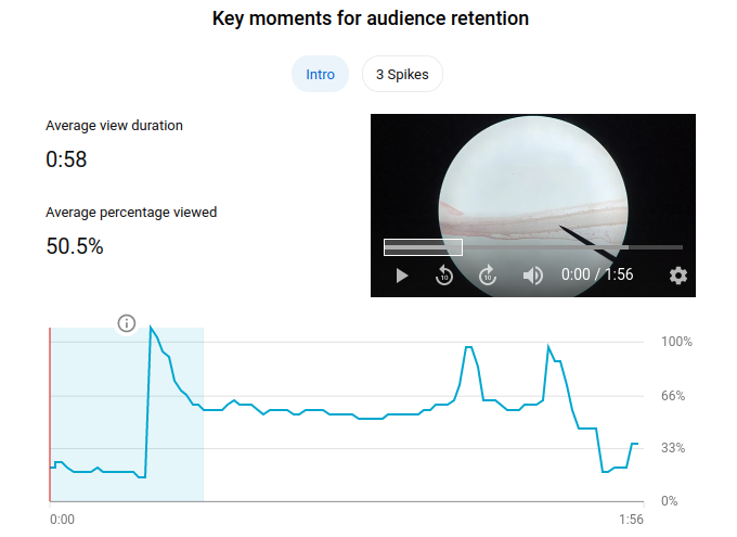 Audience Retention analytics for a video used in an interactive video